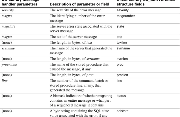 Table 5-3: DB-Library message handler parameters vs. 