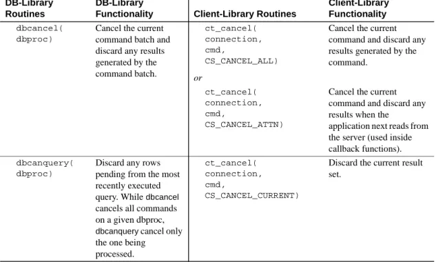 Table 5-14: DB-Library vs. Client-Library—canceling results