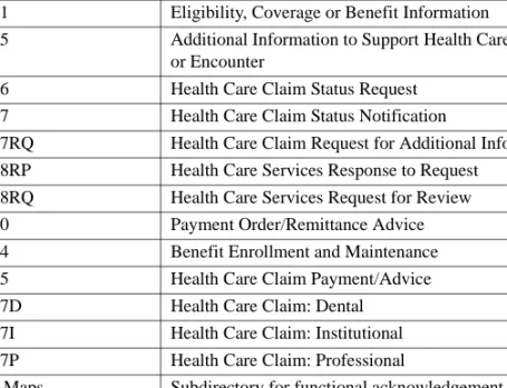 Table 1-2 lists the subfolder names that contain Sybase HIPAA Accelerator  compliance maps, which are located at C:\Program 