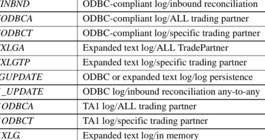 Table 1-3 lists the functional acknowledgement map names, which are located  at C:\Program Files\Sybase\HIPAA52\Maps\FAMaps\4.0 and C:\Program  Files\Sybase\HIPAA52\Maps\FAMaps\4.2.