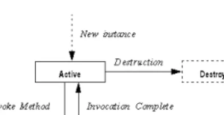 Figure 2-1: States in the EAServer component life cycle