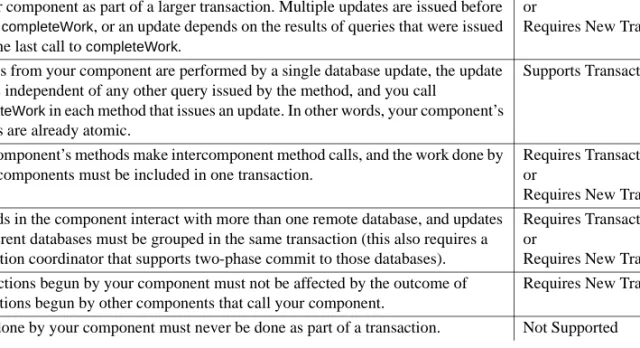 Table 2-1: Deciding on a transaction type value