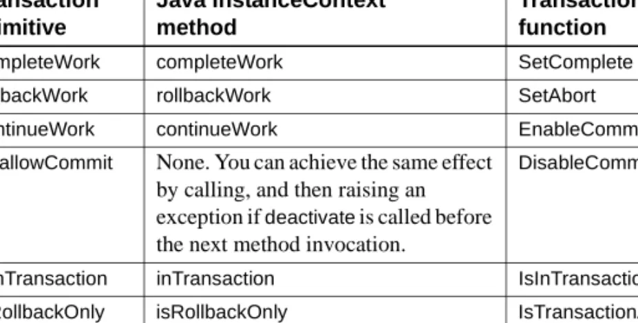 Table 2-2 describes how the transaction primitives are invoked in Java and  PowerBuilder components