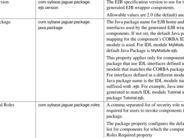 Table 4-1: CORBA package properties