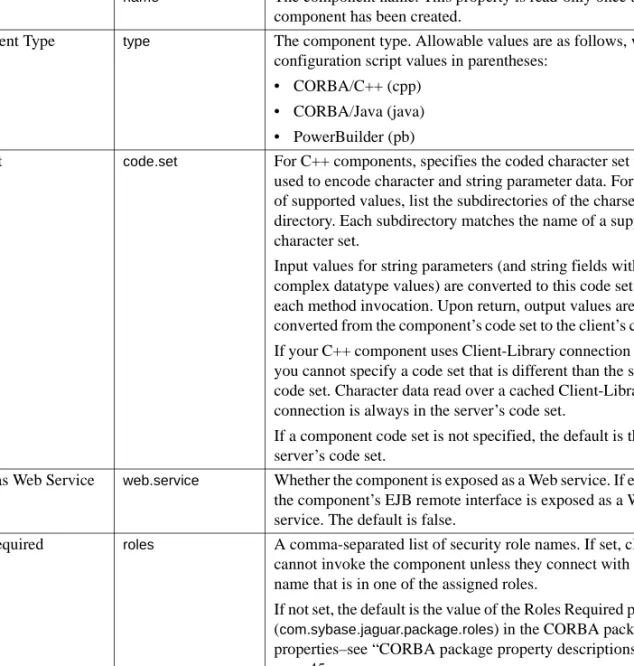 Table 4-2: CORBA component properties Management 