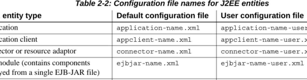 Table 2-2: Configuration file names for J2EE entities