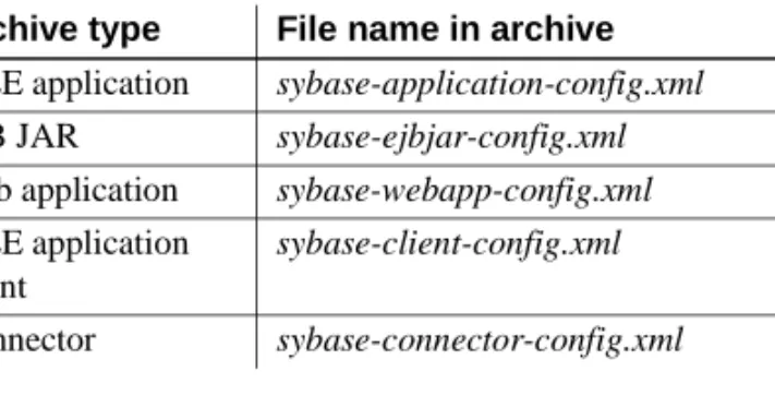 Table 2-3: File names for Sybase configuration files in J2EE archives
