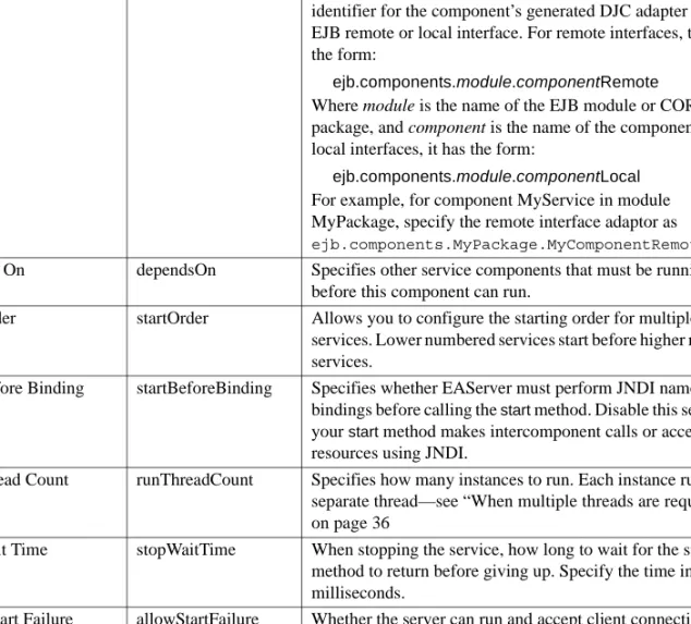 Table 4-1 lists the service component entity properties.