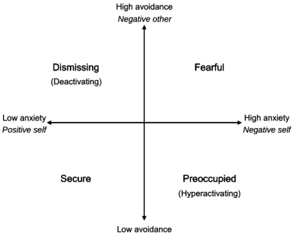 Figure 1. Bartholomew and Horowitz's (1991) four-category model of adult attachment.  