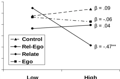 Figure 3. Association between attachment anxiety and positive partner-esteem within each  condition; Rel-Ego = &#34;betrayal&#34; condition, Relate = &#34;separation&#34; condition, Ego = &#34;failure&#34; 