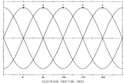 Fig 2.3 Theoretical phase inductances. 