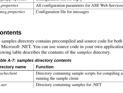 Table A-6: props directory contents