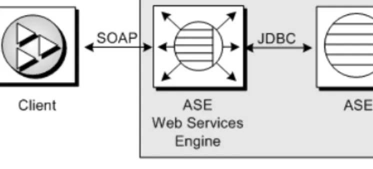 Figure 2-1: ASE Web Services Engine for client access to ASE