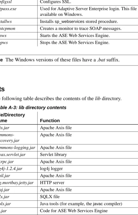 Table A-3: lib directory contentsFile/Directory 