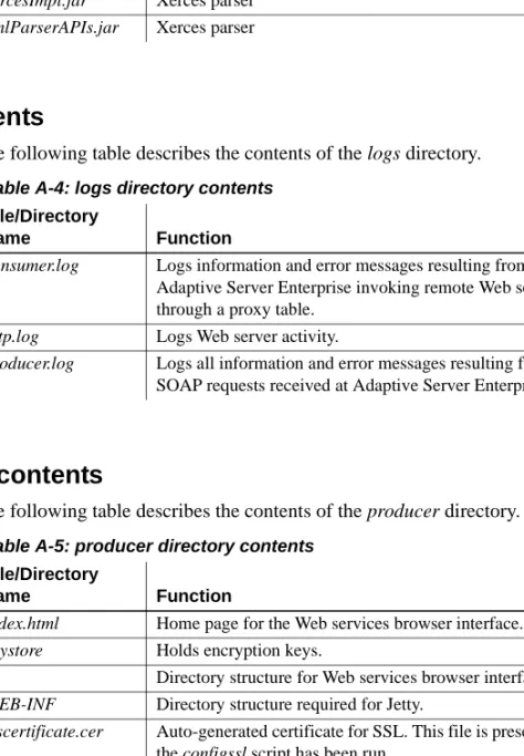 Table A-5: producer directory contentswsdl4j.jarApache Axis filexercesImpl.jarXerces parserxmlParserAPIs.jarXerces parserFile/Directory 