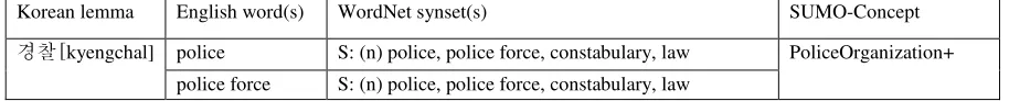 Table 1: An example of Type 2 