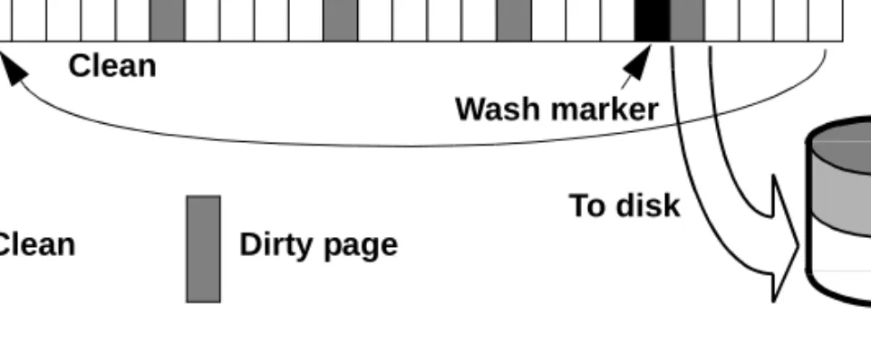 Figure 2-2: LRU strategy takes a clean page from the LRU end of the  cache