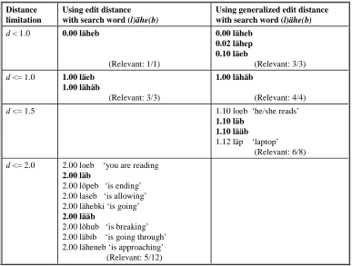Table 3: Comparison of edit distance and generalized edit distance when using (l)ähe(b) as search string