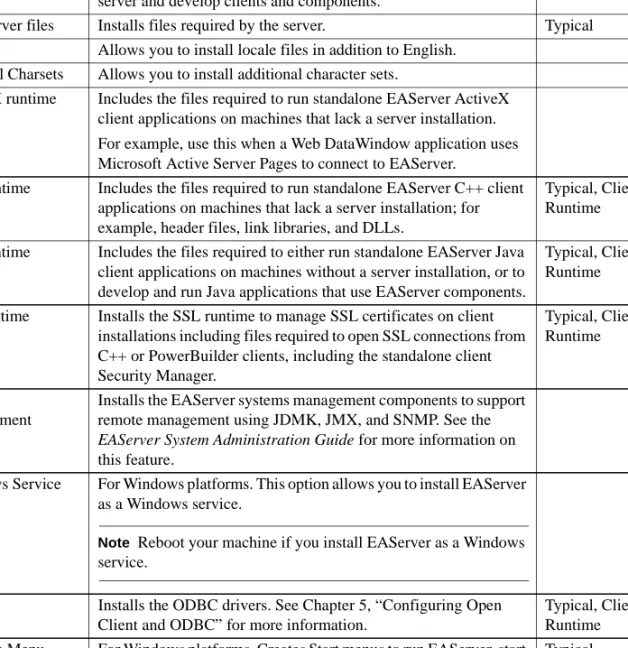 Table 1-2 describes EAServer features and lists the features that are installed  for each type of installation