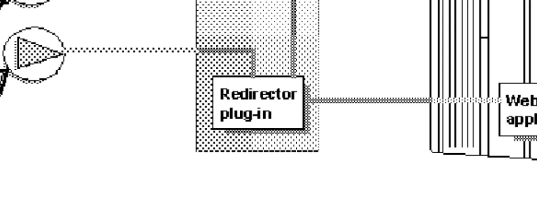Figure 4-1: HTTP request flow through the redirector