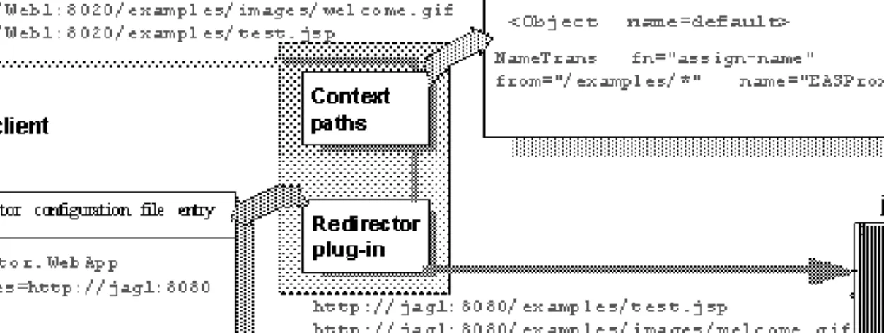 Figure 4-3 illustrates how a client request for examples/test.jsp and  examples/images/welcome.gif to the Web server and port Web1:8020 are  redirected to jag1:8080.