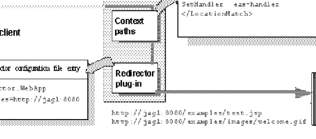 Figure 4-4: “examples” requests are redirected to EAServer