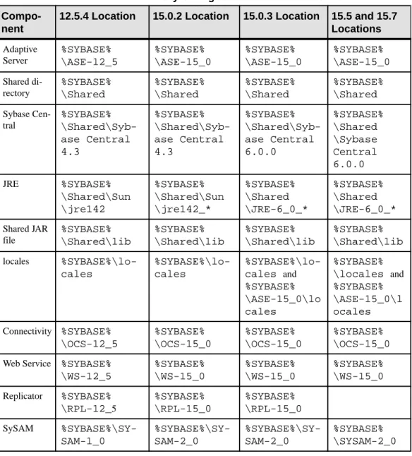 Table 4. Directory Changes for Windows Platforms 