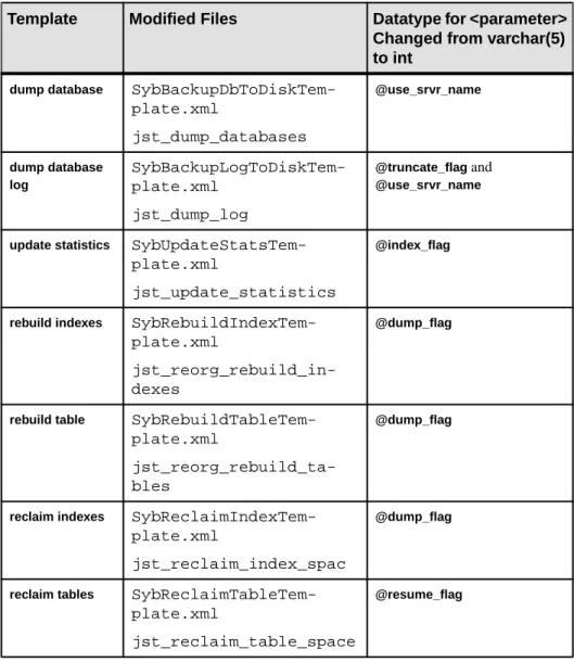 Table 5. Changed Job Scheduler Templates