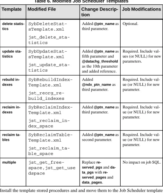 Table 6. Modified Job Scheduler Templates Template Modified File Change 