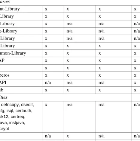 Table 1-1 lists libraries and utilities included with SDK.