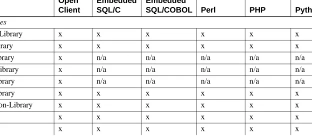 Table 1-1 lists the libraries and utilities that are included with the SDK.