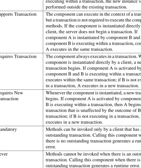 Table 3-2: Transaction attribute options