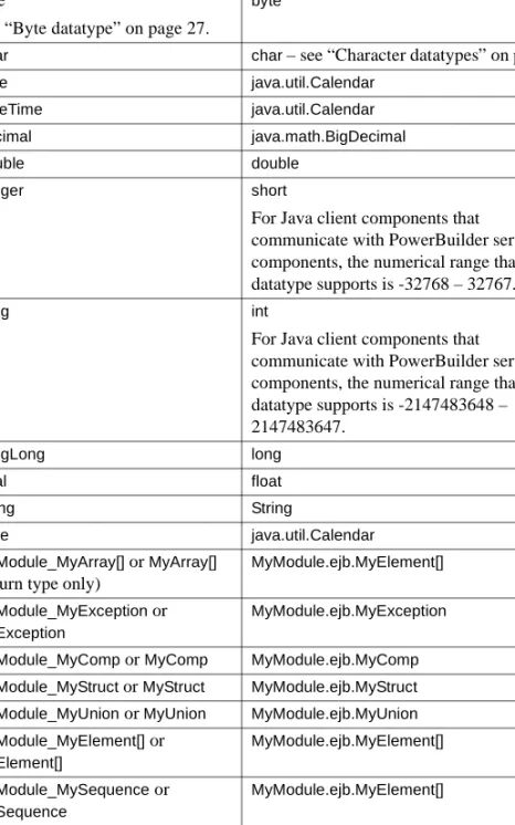 Table 3-4: PowerBuilder to EJB datatype mappings PowerBuilder type EJB parameter type
