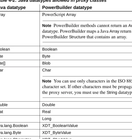 Table 4-2: Java datatypes allowed in proxy classes Java datatype PowerBuilder datatype