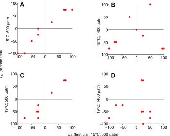 Fig. 2. Repeatability of relative lateralization ofC. concholepasrelative lateralization are shown as two adjacentNP analysed using correlations.x-axis=first trail; y-axis=second trial after the6 month treatment