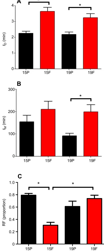 Fig. 3. Relative and absolute lateralization of C. concholepasN6 month treatment after the