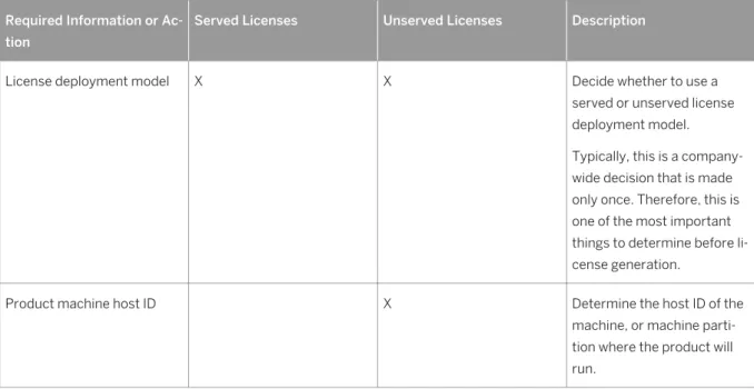 Table 5: Information Needed Before Generating Licenses Required Information or Ac­
