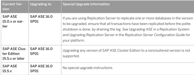 Table 7: Upgrading Your Entire Installation Current Ver­