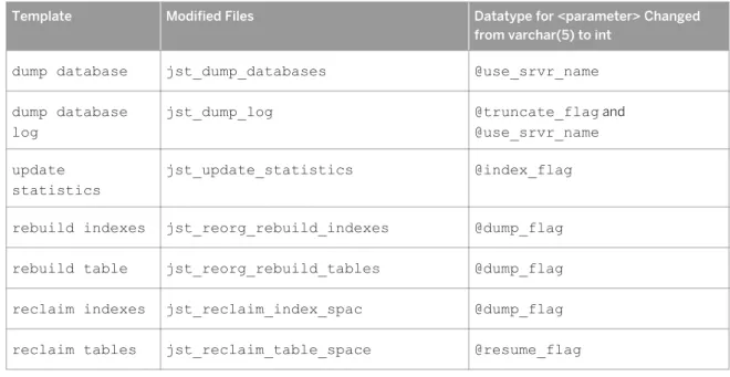 Table 9: Changed Job Scheduler Templates