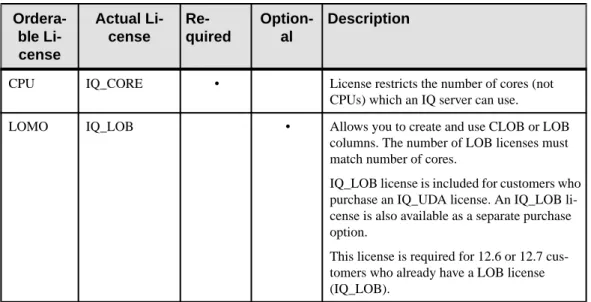Table 2. Enterprise Edition.