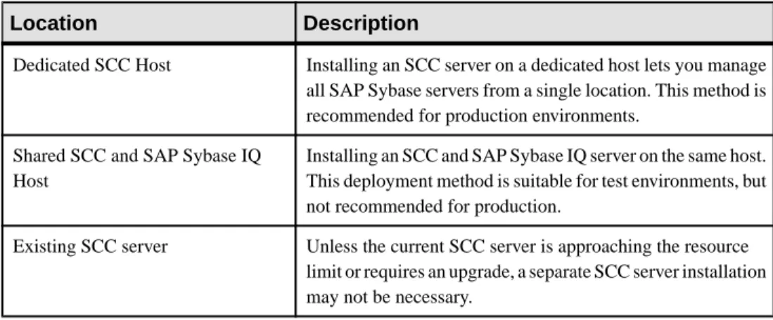 Table 6. SCC Installation Locations.