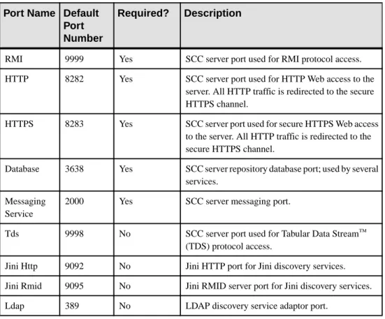 Table 7. Sybase Control Center Port Numbers.