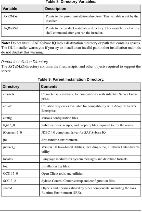 Table 9. Parent Installation Directory.