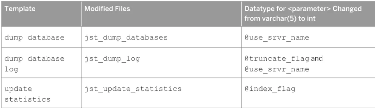 Table 9: Changed Job Scheduler Templates