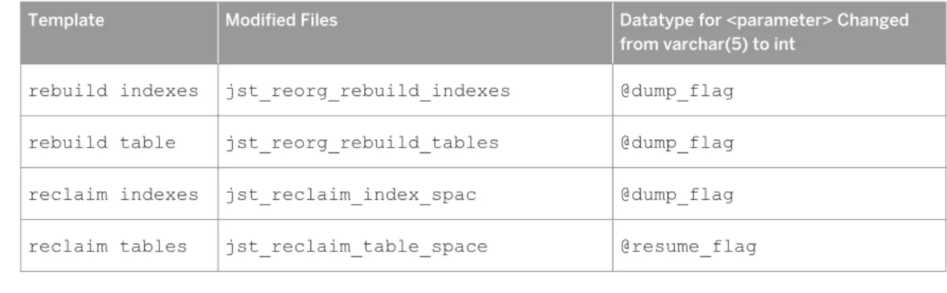 Table 10: Modified Job Scheduler Templates
