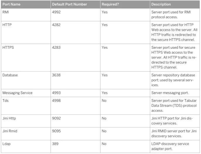 Table 2: Network Port Requirements for SAP ASE Cockpit