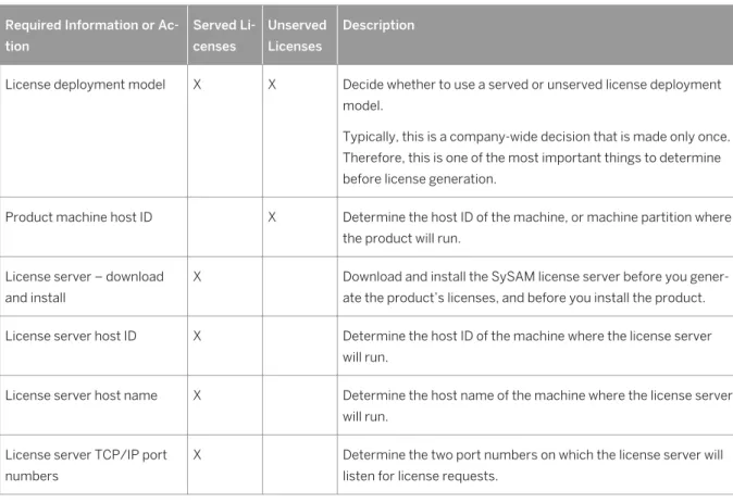 Table 3: Information Needed Before Generating Licenses Required Information or Ac­