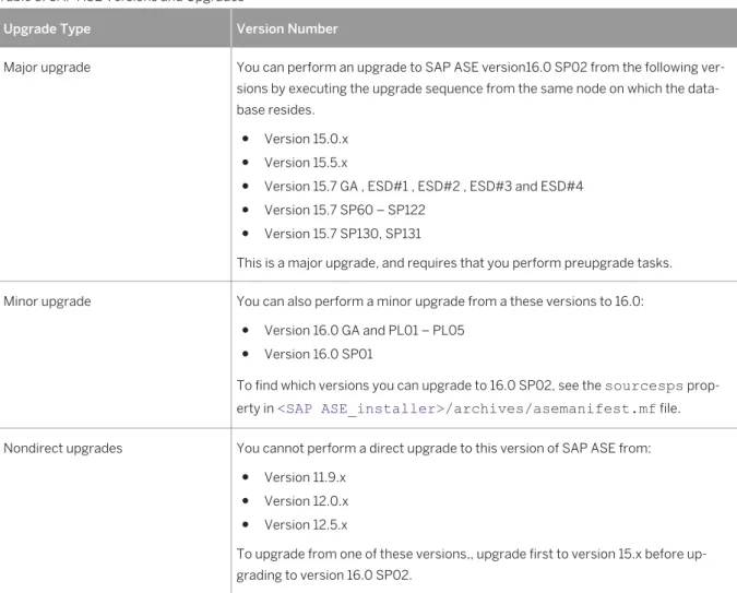 Table 5: SAP ASE Versions and Upgrades