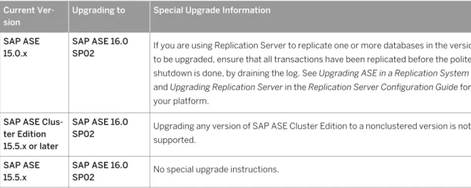 Table 6: Upgrading Your Entire Installation Current Ver­