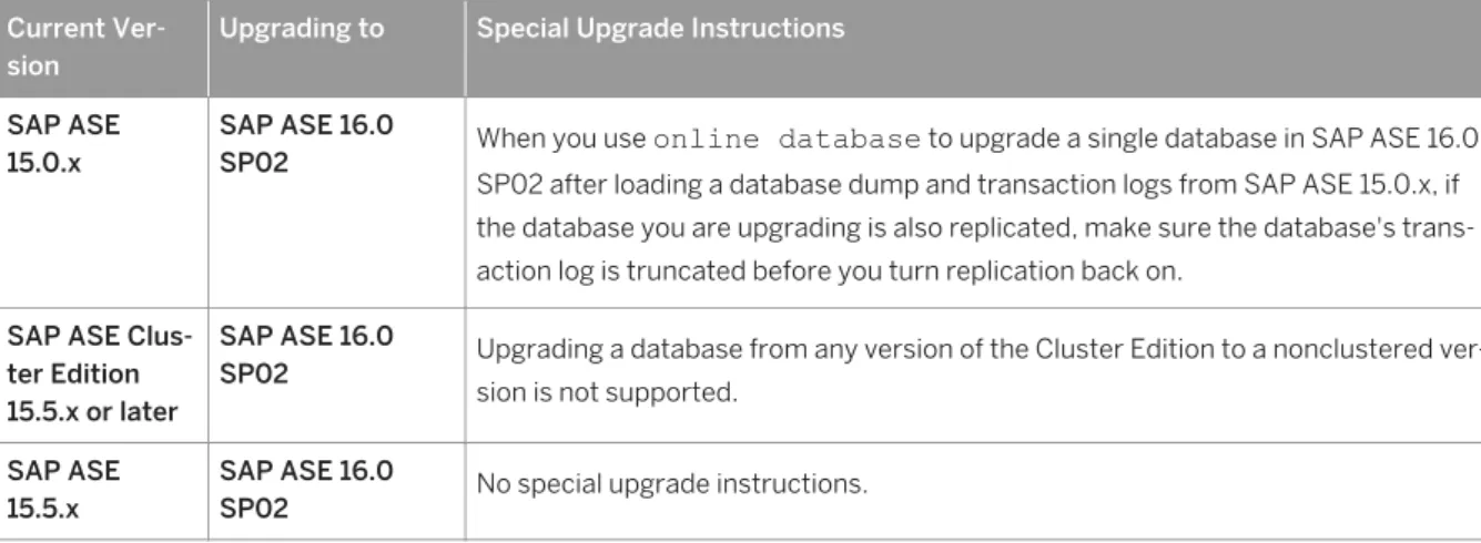 Table 7: Upgrading a Single Database Current Ver­